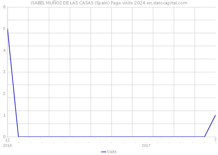 ISABEL MUÑOZ DE LAS CASAS (Spain) Page visits 2024 
