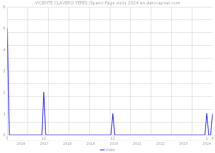 VICENTE CLAVERO YEPES (Spain) Page visits 2024 