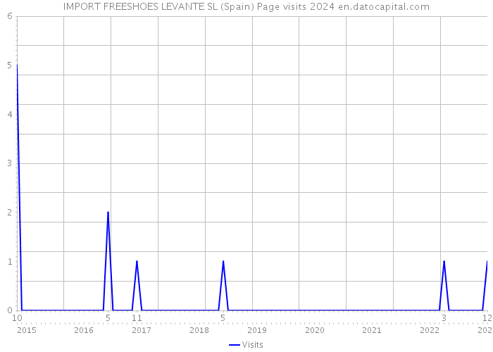 IMPORT FREESHOES LEVANTE SL (Spain) Page visits 2024 