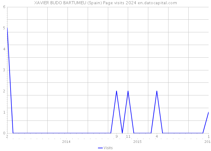 XAVIER BUDO BARTUMEU (Spain) Page visits 2024 
