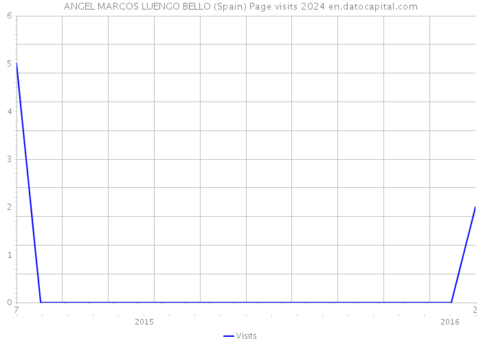 ANGEL MARCOS LUENGO BELLO (Spain) Page visits 2024 