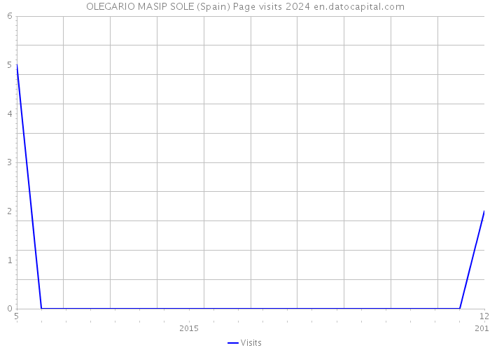 OLEGARIO MASIP SOLE (Spain) Page visits 2024 