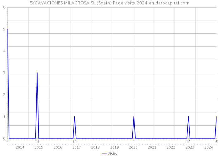 EXCAVACIONES MILAGROSA SL (Spain) Page visits 2024 