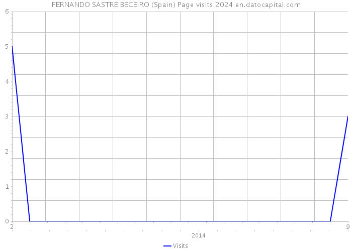 FERNANDO SASTRE BECEIRO (Spain) Page visits 2024 