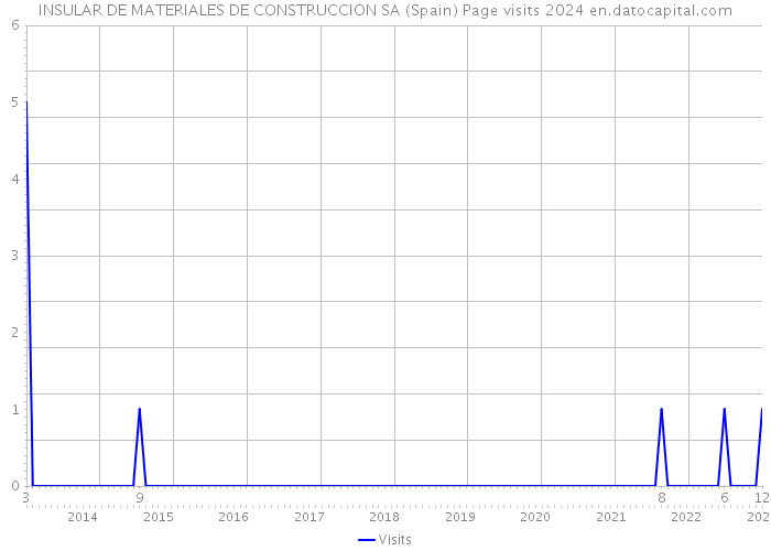 INSULAR DE MATERIALES DE CONSTRUCCION SA (Spain) Page visits 2024 