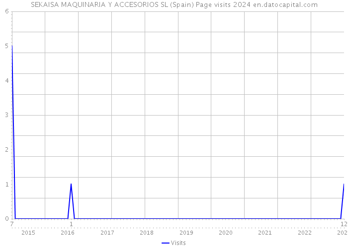 SEKAISA MAQUINARIA Y ACCESORIOS SL (Spain) Page visits 2024 
