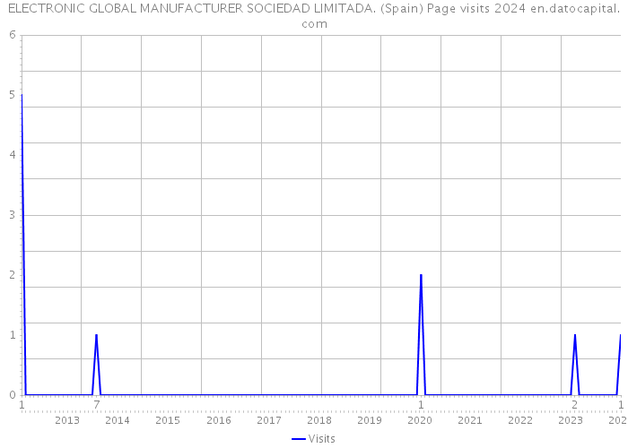 ELECTRONIC GLOBAL MANUFACTURER SOCIEDAD LIMITADA. (Spain) Page visits 2024 