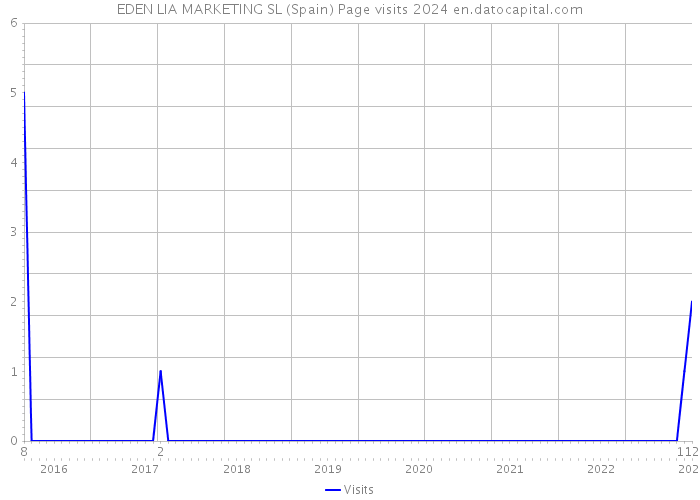 EDEN LIA MARKETING SL (Spain) Page visits 2024 