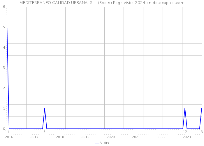 MEDITERRANEO CALIDAD URBANA, S.L. (Spain) Page visits 2024 
