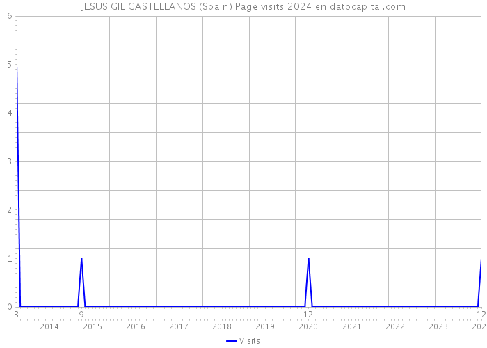 JESUS GIL CASTELLANOS (Spain) Page visits 2024 
