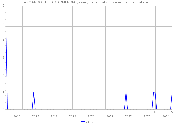 ARMANDO ULLOA GARMENDIA (Spain) Page visits 2024 