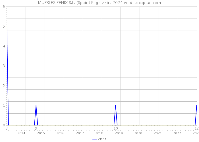 MUEBLES FENIX S.L. (Spain) Page visits 2024 