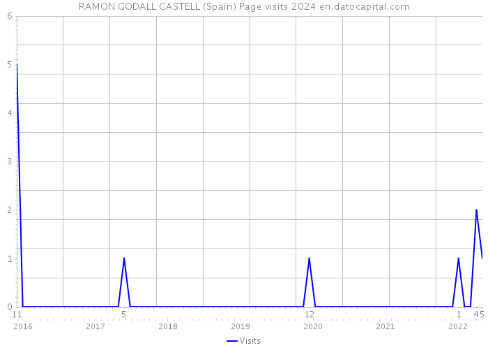 RAMON GODALL CASTELL (Spain) Page visits 2024 