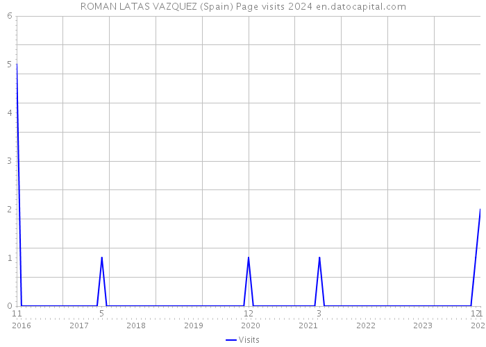 ROMAN LATAS VAZQUEZ (Spain) Page visits 2024 