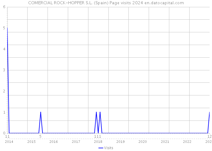 COMERCIAL ROCK-HOPPER S.L. (Spain) Page visits 2024 