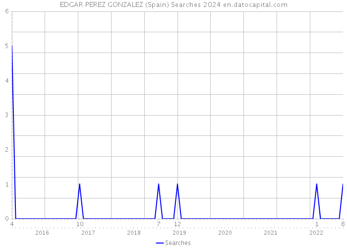 EDGAR PEREZ GONZALEZ (Spain) Searches 2024 