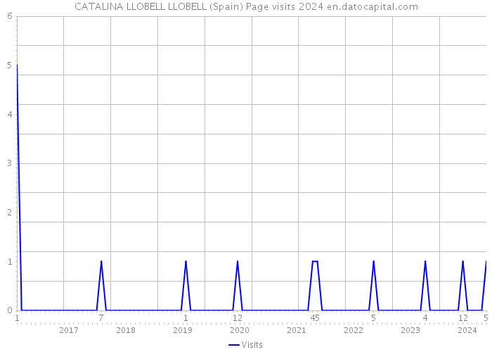 CATALINA LLOBELL LLOBELL (Spain) Page visits 2024 