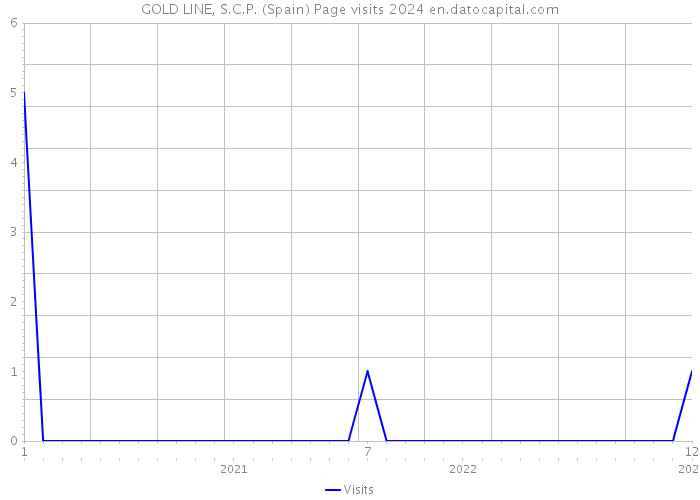 GOLD LINE, S.C.P. (Spain) Page visits 2024 