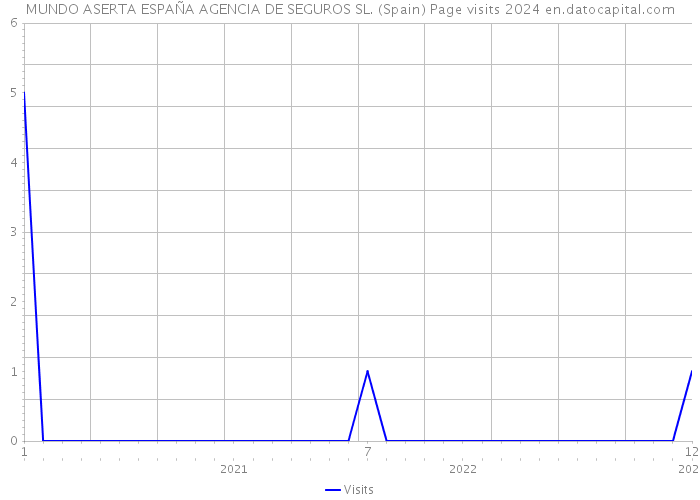 MUNDO ASERTA ESPAÑA AGENCIA DE SEGUROS SL. (Spain) Page visits 2024 