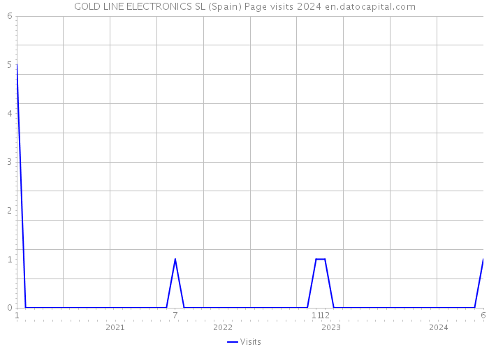 GOLD LINE ELECTRONICS SL (Spain) Page visits 2024 