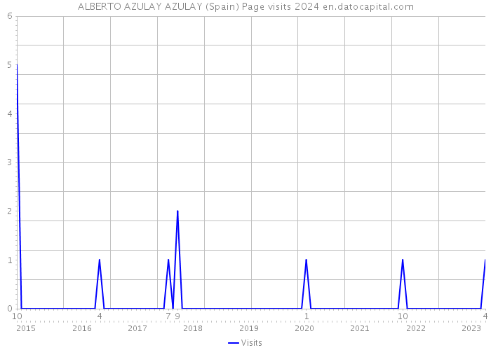 ALBERTO AZULAY AZULAY (Spain) Page visits 2024 