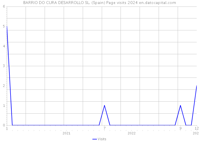 BARRIO DO CURA DESARROLLO SL. (Spain) Page visits 2024 