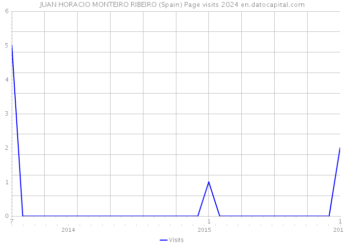 JUAN HORACIO MONTEIRO RIBEIRO (Spain) Page visits 2024 