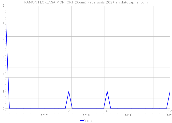 RAMON FLORENSA MONFORT (Spain) Page visits 2024 