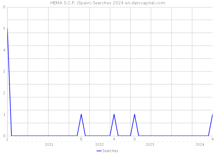 HEMA S.C.P. (Spain) Searches 2024 