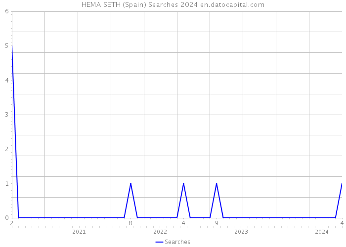 HEMA SETH (Spain) Searches 2024 