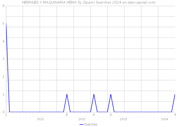 HERRAJES Y MAQUINARIA HEMA SL (Spain) Searches 2024 