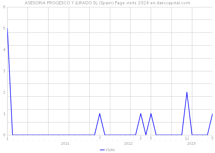 ASESORIA PROGESCO Y JURADO SL (Spain) Page visits 2024 