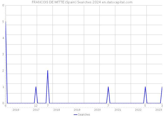 FRANCOIS DE WITTE (Spain) Searches 2024 