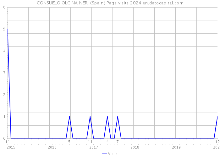 CONSUELO OLCINA NERI (Spain) Page visits 2024 