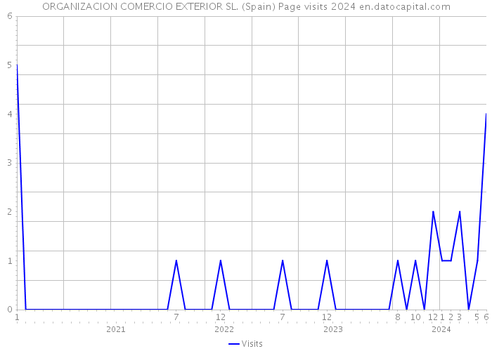 ORGANIZACION COMERCIO EXTERIOR SL. (Spain) Page visits 2024 