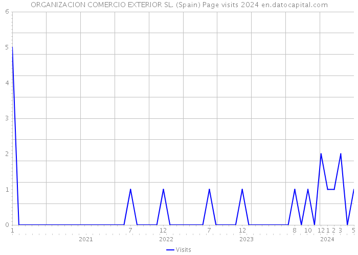 ORGANIZACION COMERCIO EXTERIOR SL. (Spain) Page visits 2024 