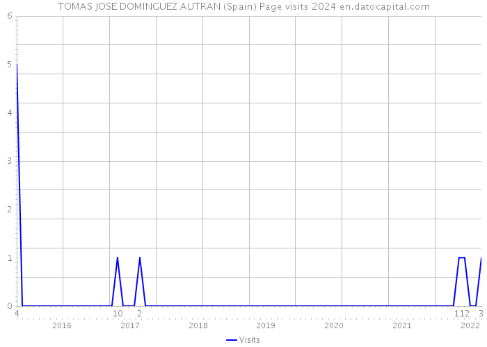 TOMAS JOSE DOMINGUEZ AUTRAN (Spain) Page visits 2024 