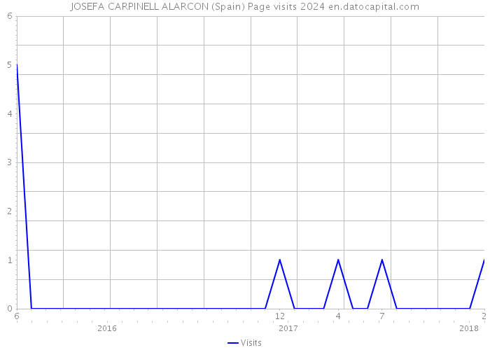 JOSEFA CARPINELL ALARCON (Spain) Page visits 2024 