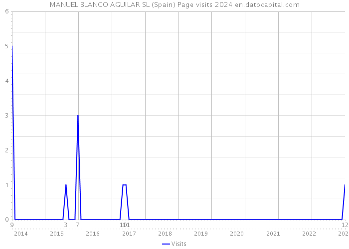 MANUEL BLANCO AGUILAR SL (Spain) Page visits 2024 