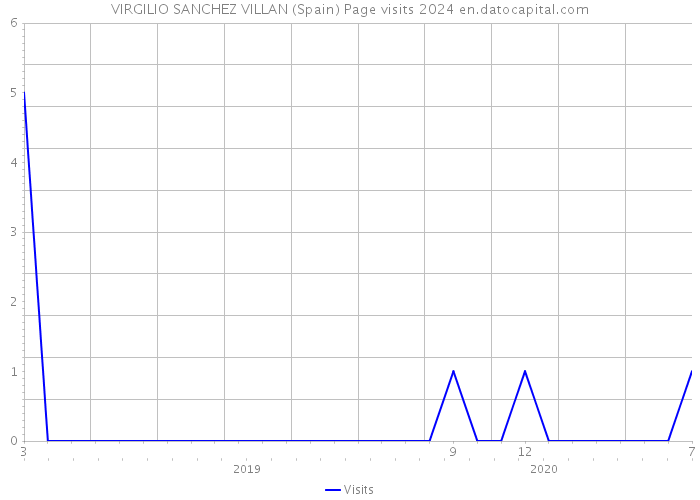 VIRGILIO SANCHEZ VILLAN (Spain) Page visits 2024 