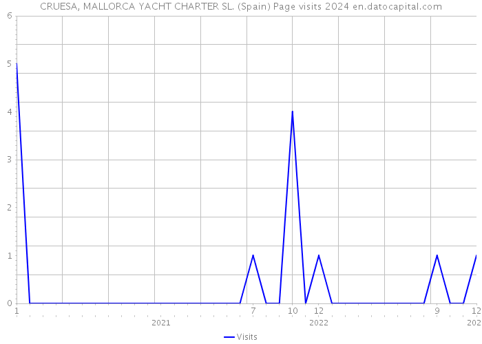 CRUESA, MALLORCA YACHT CHARTER SL. (Spain) Page visits 2024 