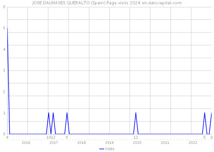 JOSE DALMASES QUERALTO (Spain) Page visits 2024 