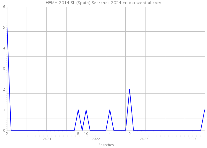 HEMA 2014 SL (Spain) Searches 2024 
