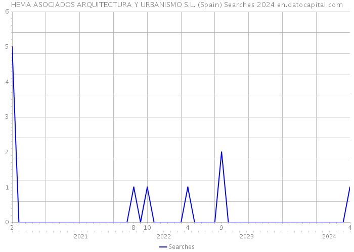 HEMA ASOCIADOS ARQUITECTURA Y URBANISMO S.L. (Spain) Searches 2024 