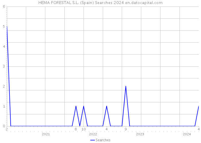 HEMA FORESTAL S.L. (Spain) Searches 2024 