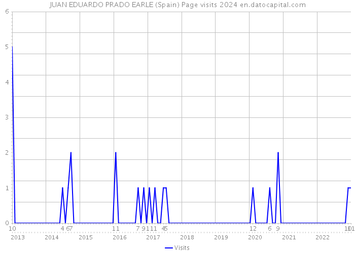 JUAN EDUARDO PRADO EARLE (Spain) Page visits 2024 