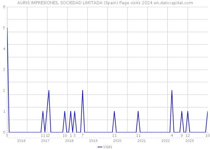 AURIS IMPRESIONES, SOCIEDAD LIMITADA (Spain) Page visits 2024 