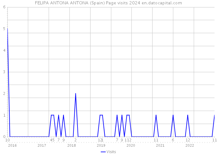 FELIPA ANTONA ANTONA (Spain) Page visits 2024 