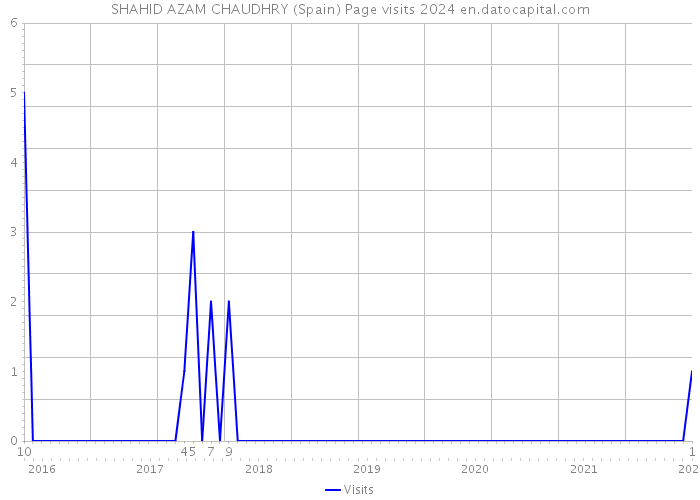 SHAHID AZAM CHAUDHRY (Spain) Page visits 2024 