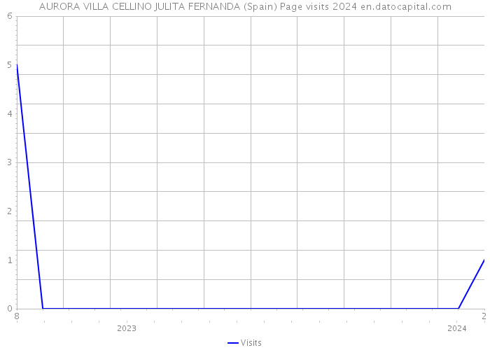 AURORA VILLA CELLINO JULITA FERNANDA (Spain) Page visits 2024 